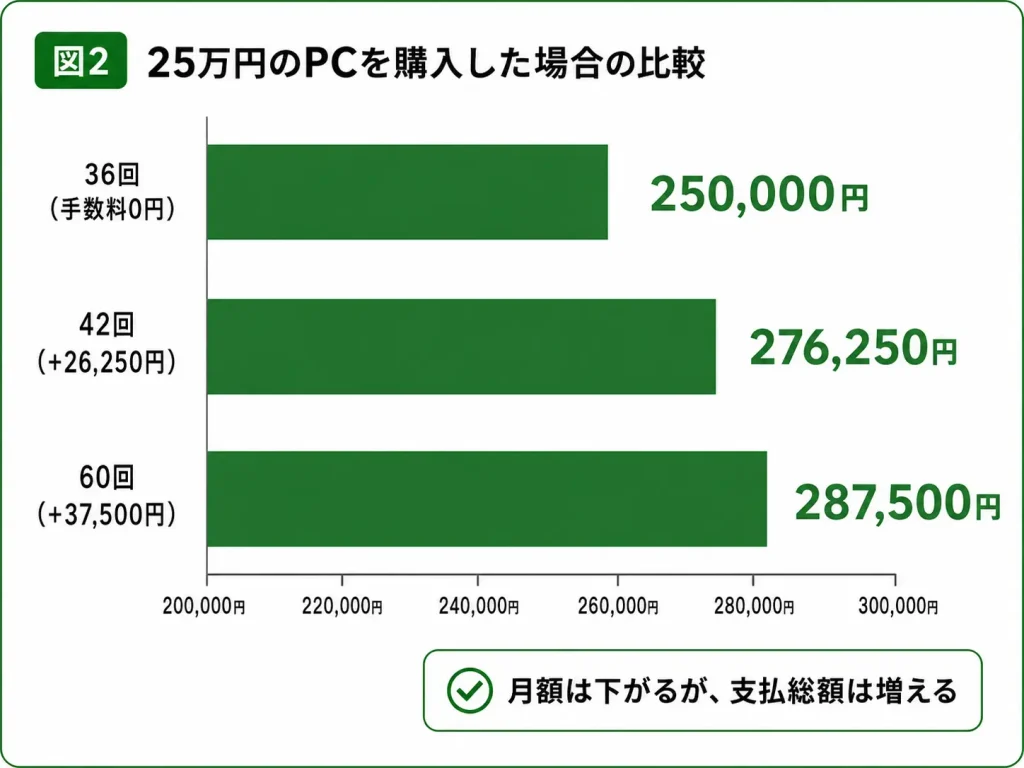 25万円のPCを36回・42回・60回で購入した場合の支払総額比較