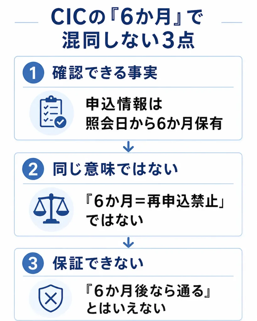 CICの申込情報6か月保有と再申込禁止の違い