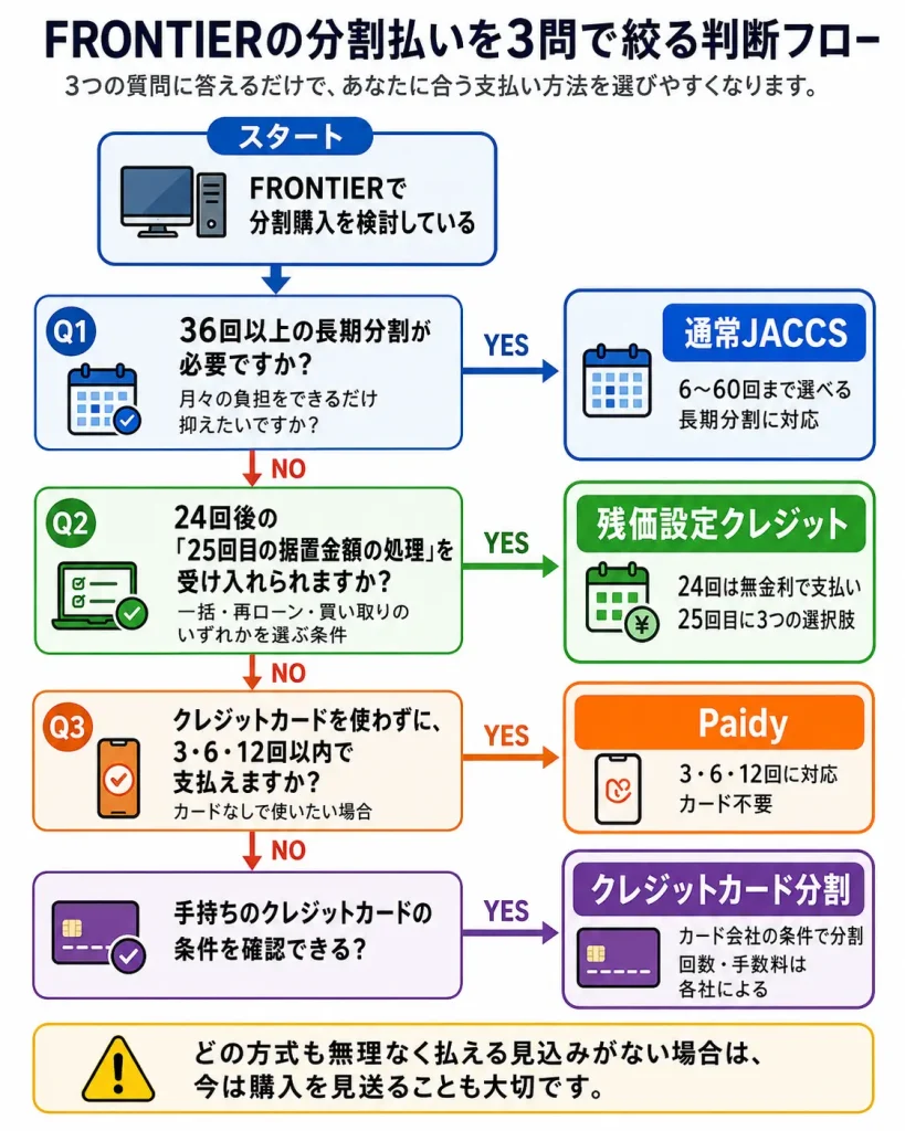 FRONTIERの分割払いを通常JACCS・残価設定クレジット・Paidy・クレジットカード分割から3問で選ぶ判断フロー
