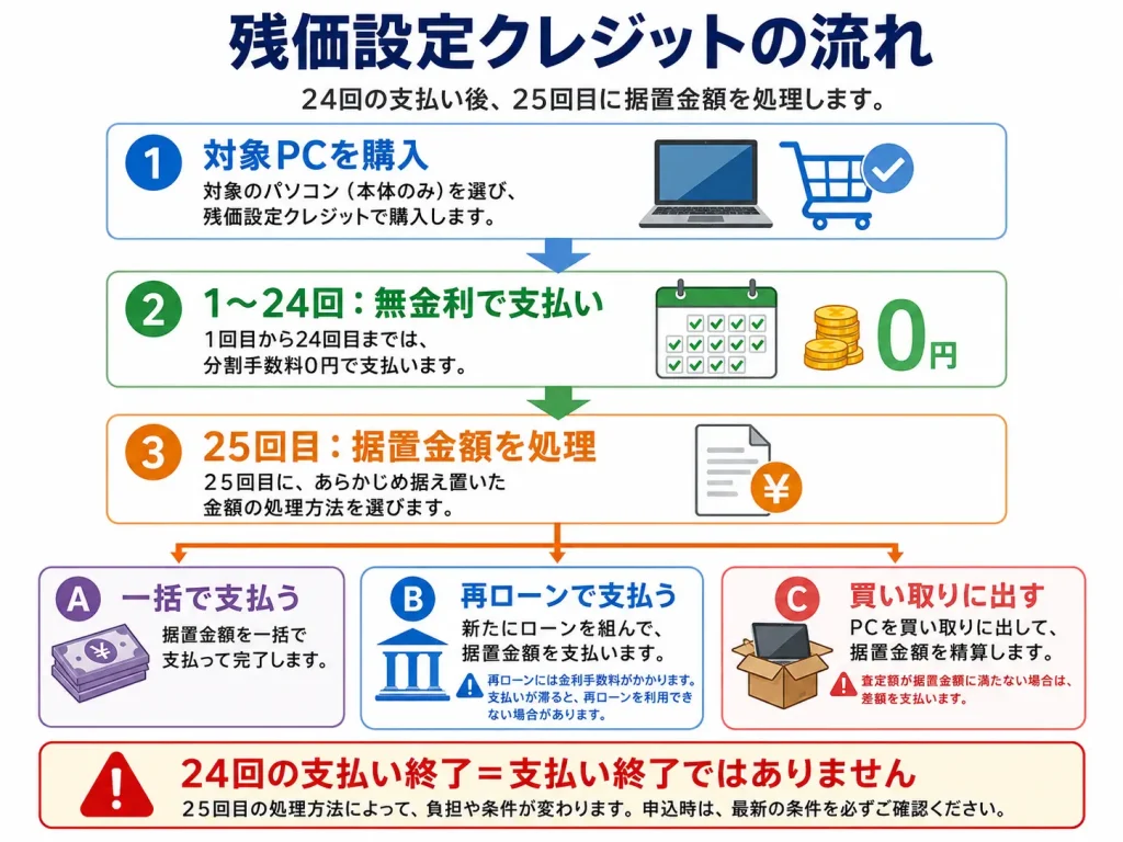 FRONTIER残価設定クレジットの24回支払いから25回目の一括・再ローン・買い取りまでの流れ
