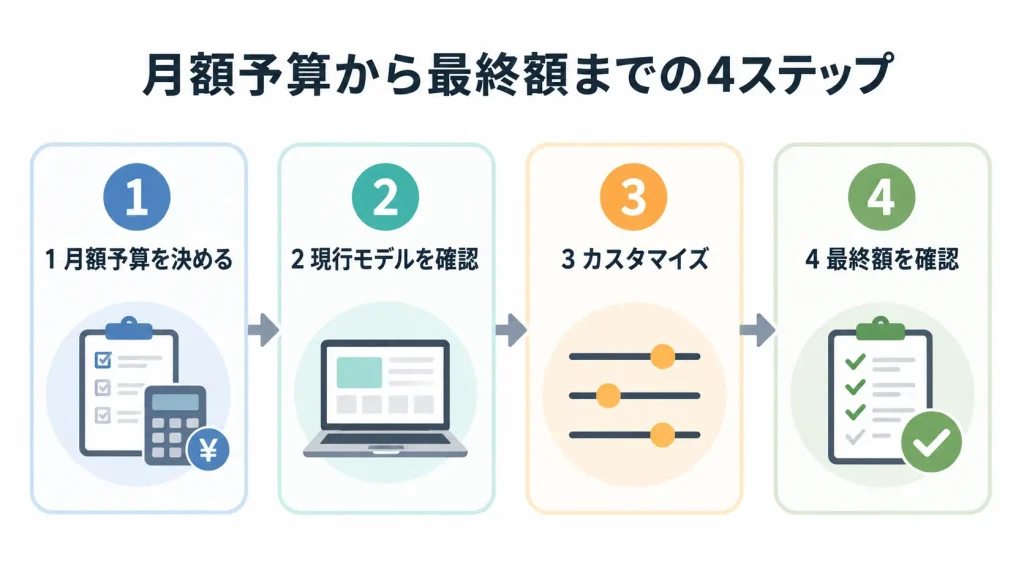 GALLERIAを月額予算から選びカスタマイズ後の最終額を確認する4ステップ