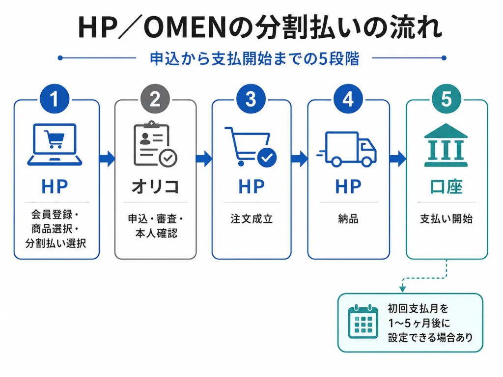 HP／OMENの分割払いを申し込んでから納品後に支払いが始まるまでの流れ