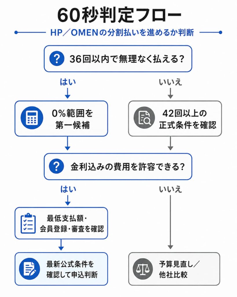 HP／OMENの分割払いを申し込むか再比較するかの60秒判定フロー