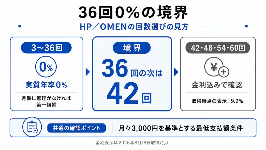 HP／OMENの36回0％と42回以上の分割条件の境界