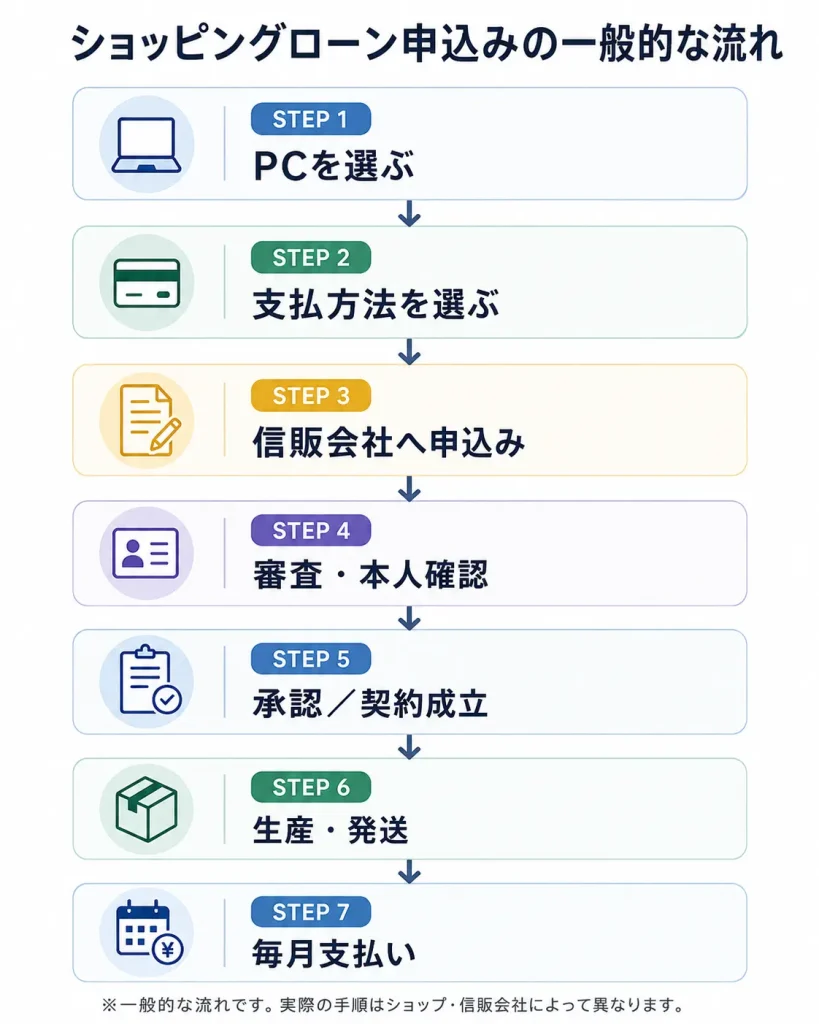 PC選択から信販会社への申込み・審査・契約成立・発送・毎月支払いまでの流れ