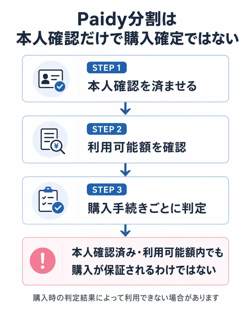 Paidyで本人確認後も購入ごとに判定がある流れを示した図