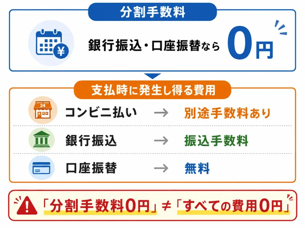 Paidyの分割手数料と支払時に発生し得る費用を分けた図