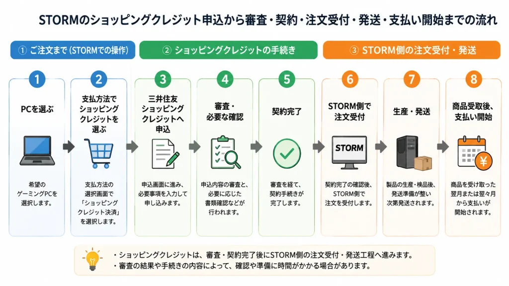 STORMのショッピングクレジット申込から審査・契約・注文受付・発送・支払い開始までの流れ