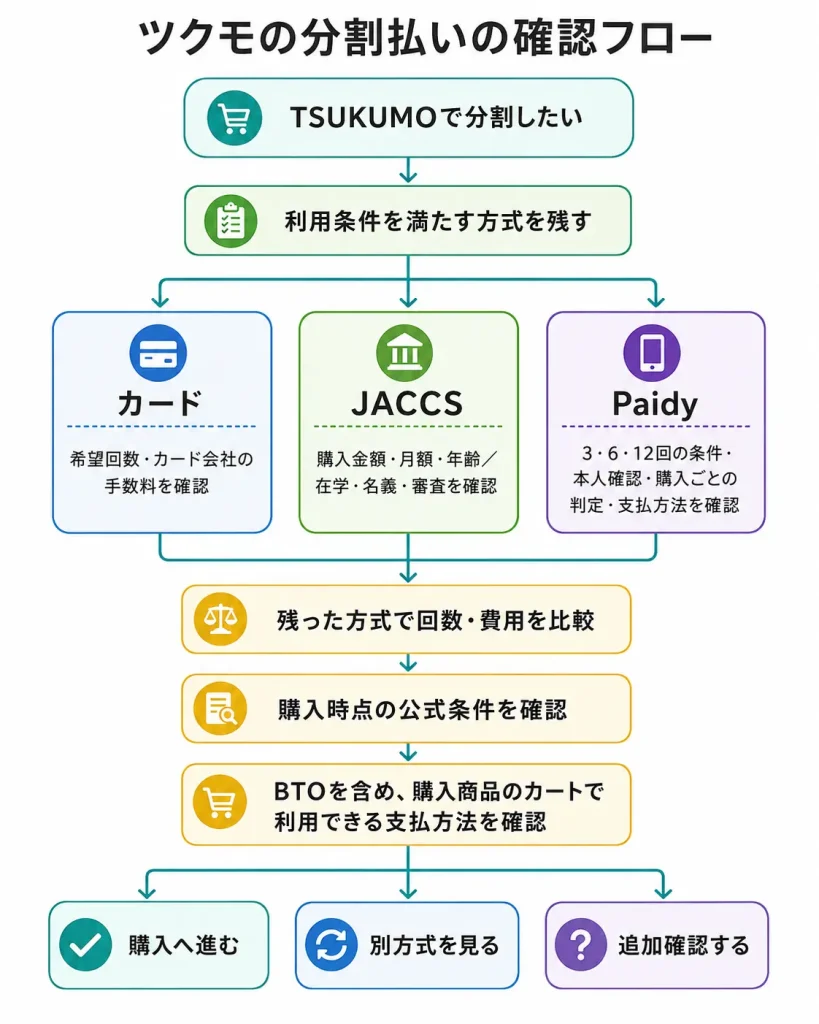 TSUKUMOで利用できる分割払い方式を絞り購入前確認まで進む流れ