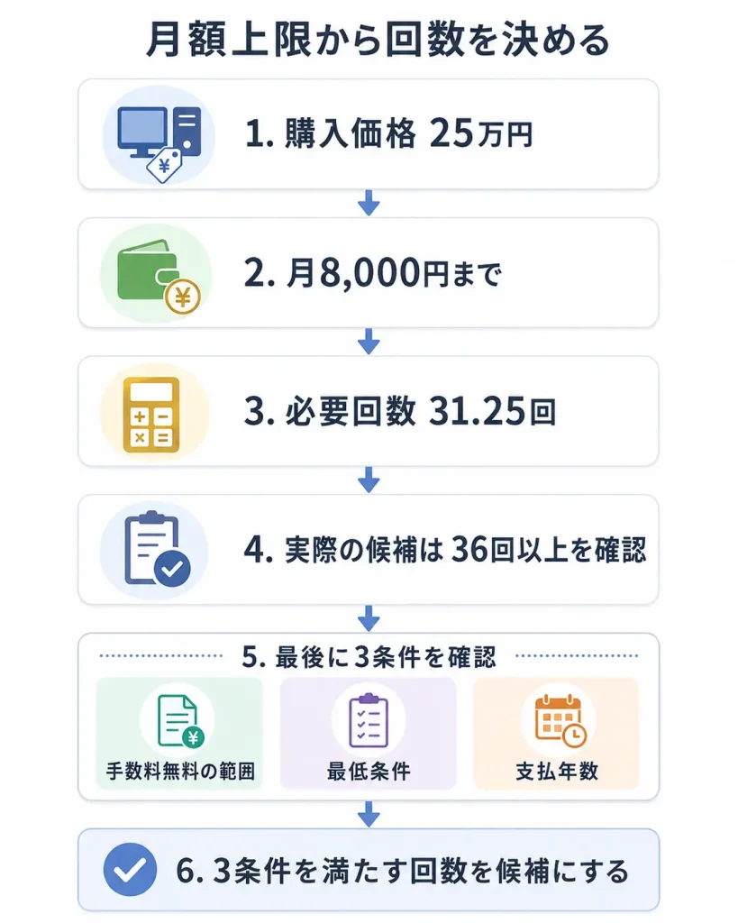 ゲーミングPCの価格と月額上限から必要な分割回数を決める手順