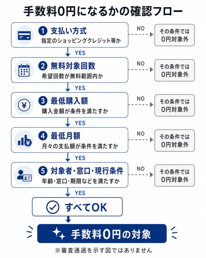 ゲーミングPCの分割手数料が0円になるか確認する5条件の流れ