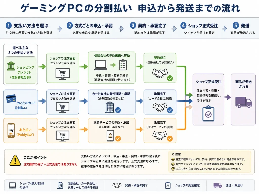 ゲーミングPCの分割払いで支払い方法を選んでから正式受注・発送まで進む流れ