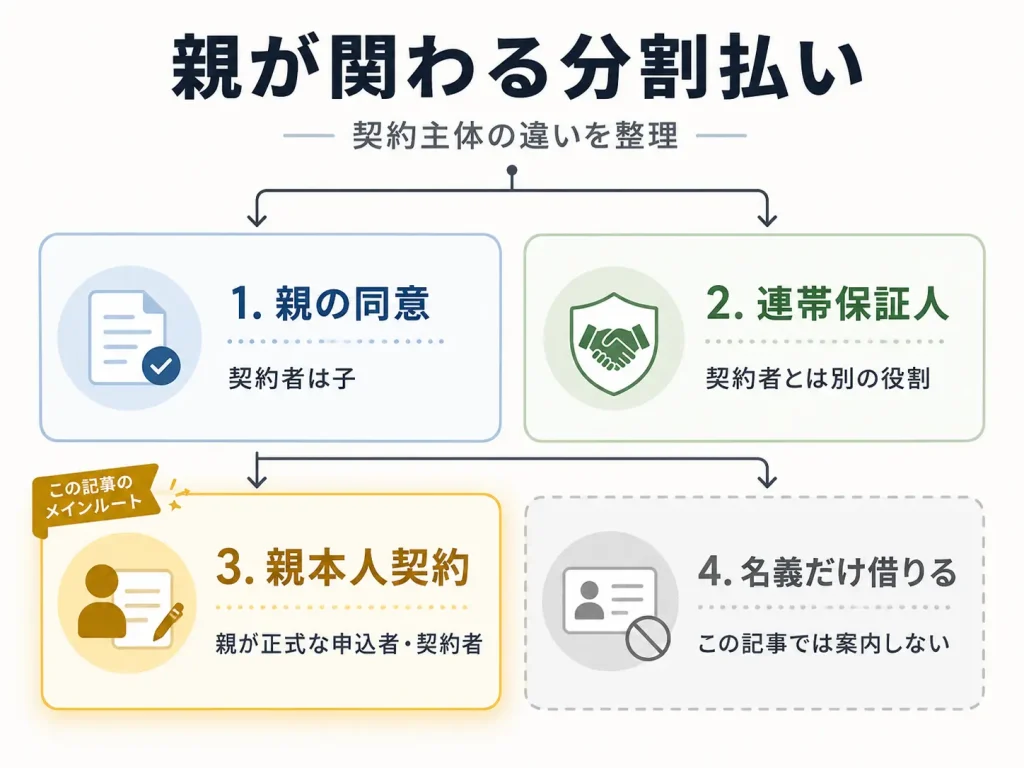 ゲーミングPCの分割払いで親が関わる4つの状態を整理した図
