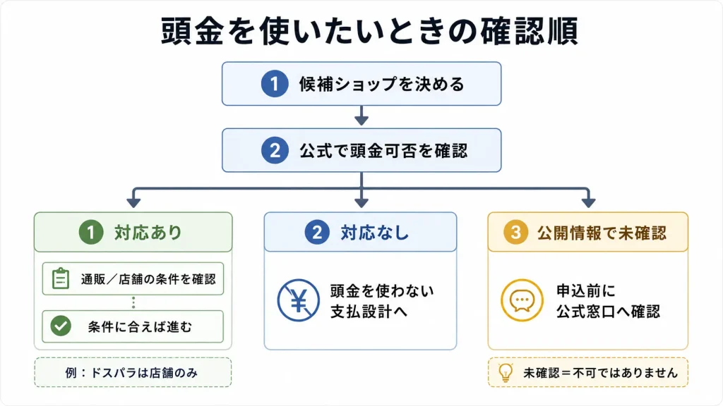 ゲーミングPCの分割払いで頭金可否を確認した後の3つの判断分岐