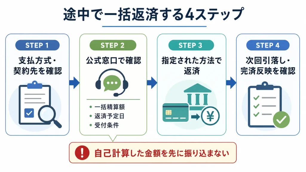 ゲーミングPCの分割払いを途中で一括返済する4ステップ