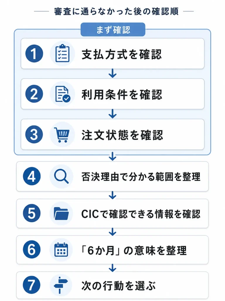 ゲーミングPCの分割払い審査に通らなかった後の確認順