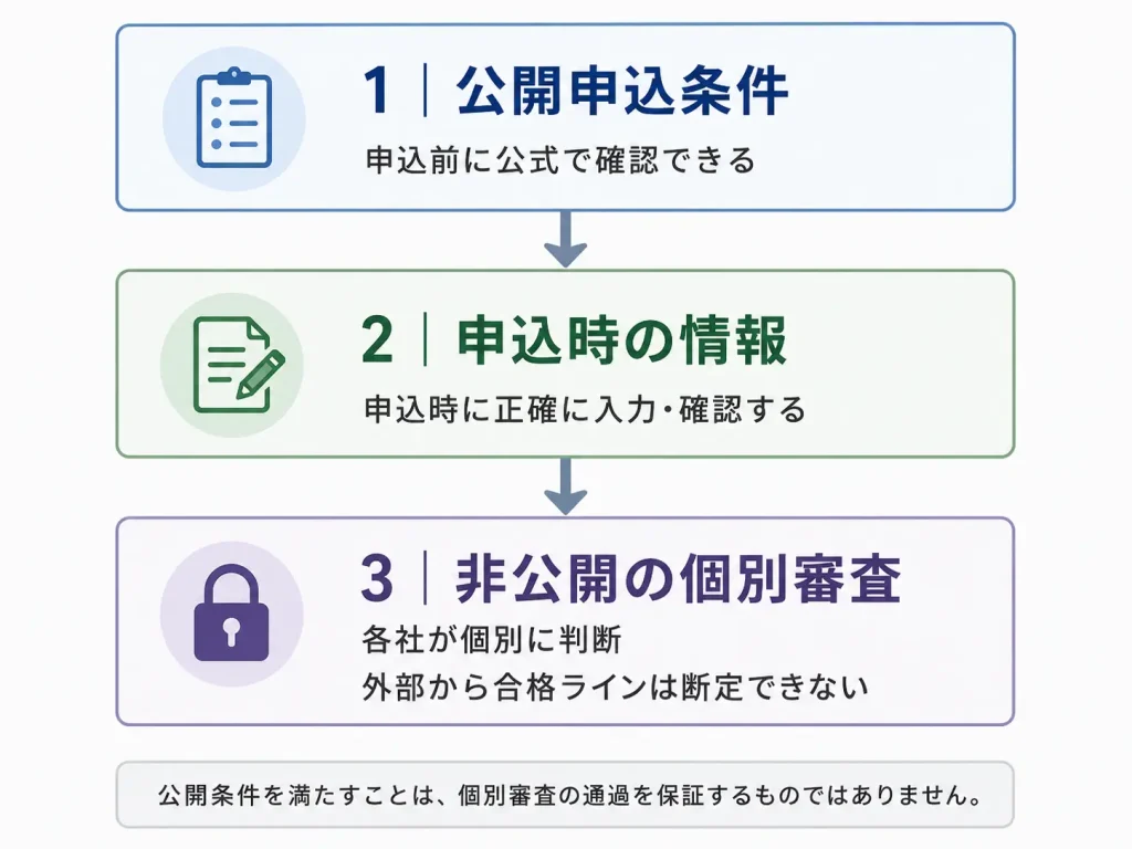 ゲーミングPCの分割払い審査を、公開申込条件・申込時の情報・非公開の個別審査の3層に分けた図