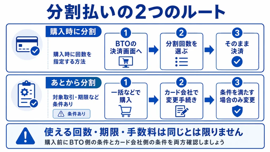 ゲーミングPCの購入時分割とあとから分割の手続きルートの違い