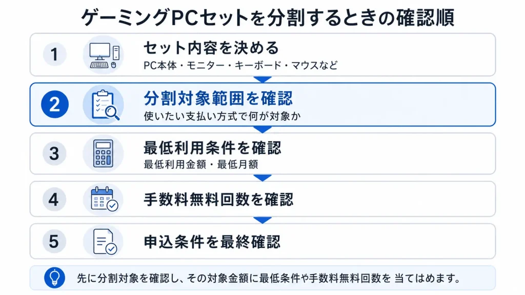 ゲーミングPCセットの分割払いでセット内容、分割対象範囲、最低利用条件、手数料無料回数、申込条件の順に確認する流れ