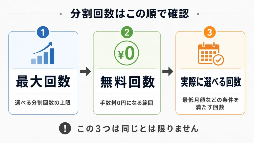 ゲーミングPC分割払いの最大回数・手数料無料回数・実際に選べる回数の違い