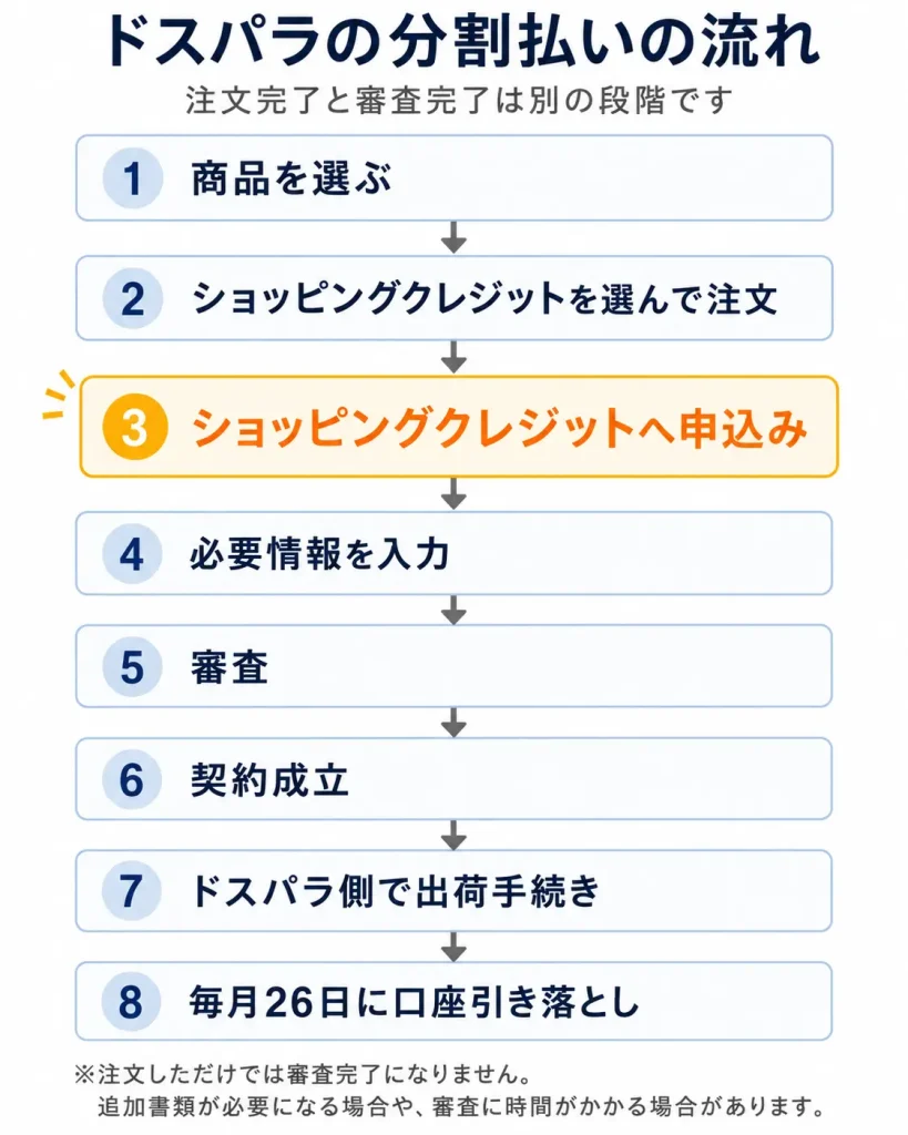 ドスパラの分割払いを注文から審査・契約・支払いまで整理した流れ