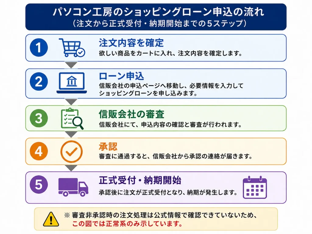 パソコン工房のショッピングローンで注文から審査・承認を経て正式受付と納期開始になる流れ