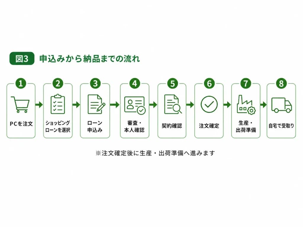 マウスコンピューターのショッピングローン申込みから納品までの流れ