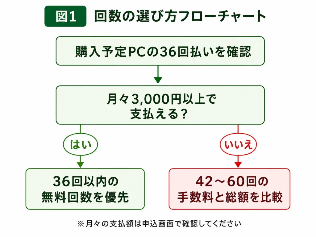 マウスコンピューターの分割払い回数の選び方フローチャート