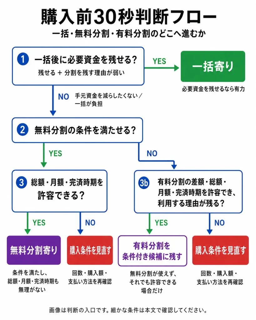 一括・無料分割・有料分割の条件付き候補・購入条件見直しへ進む購入前判断フロー