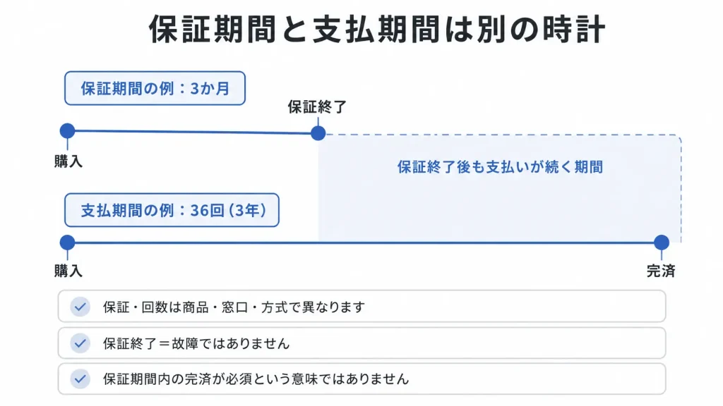 中古ゲーミングPCの保証期間と分割払いの支払期間を比較した時間軸