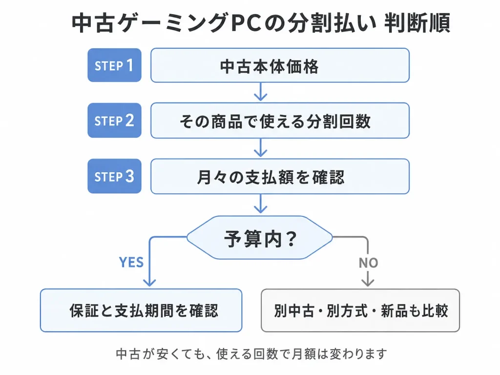 中古ゲーミングPCの本体価格から分割回数と月額を確認する判断フロー