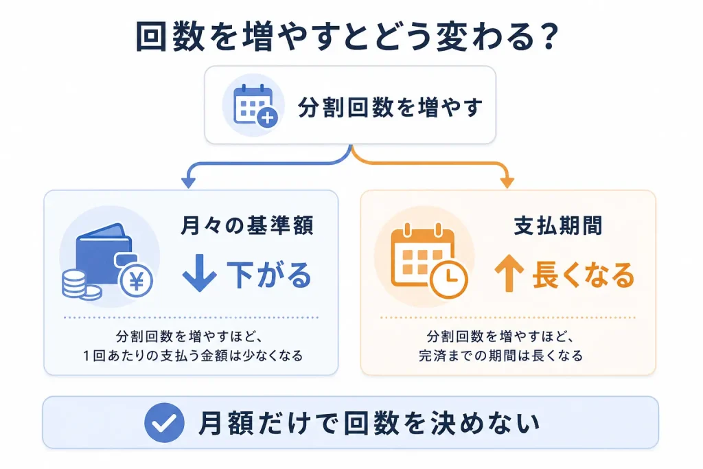 分割回数を増やすと月々の基準額が下がり支払期間が長くなる関係図