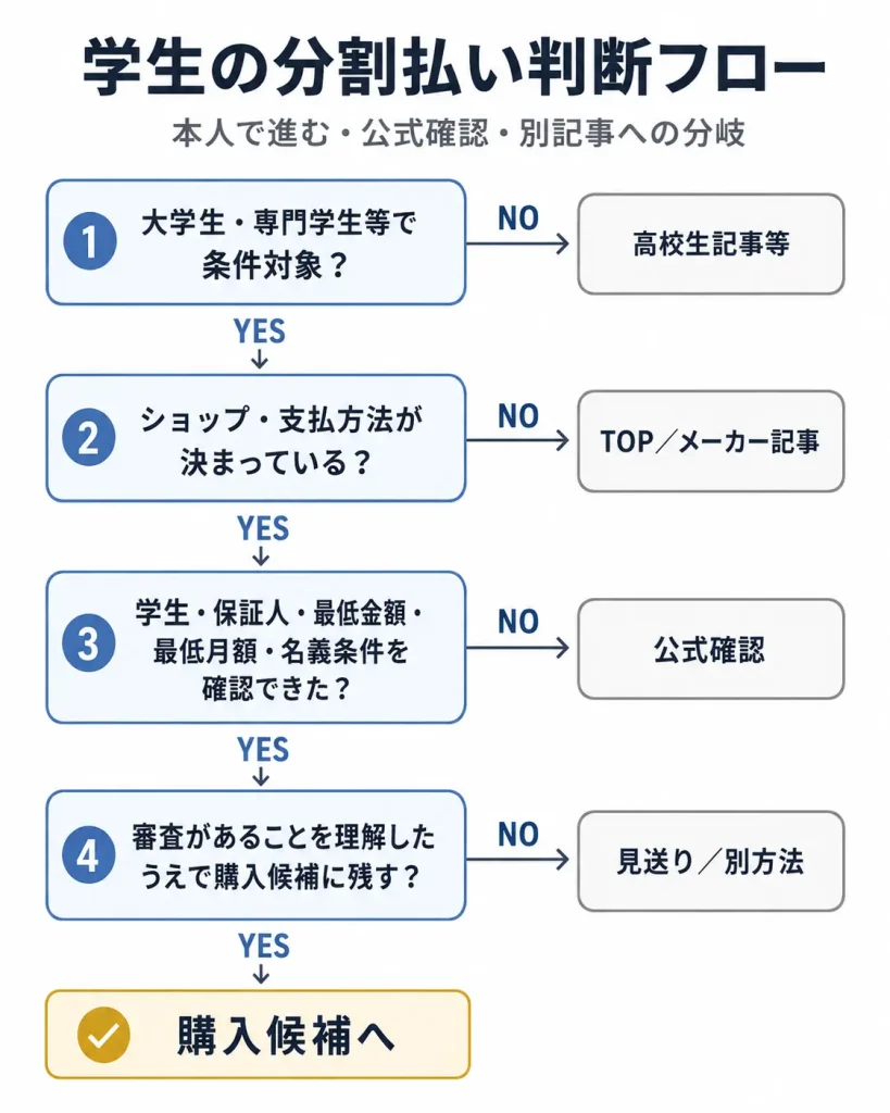 学生がゲーミングPCの分割払いで本人申込み・公式確認・別記事への分岐を判断するフロー図