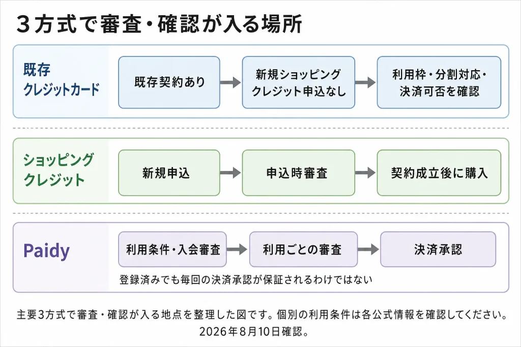 既存クレジットカード・ショッピングクレジット・Paidyで審査や確認が入る場所を比較した3レーン図