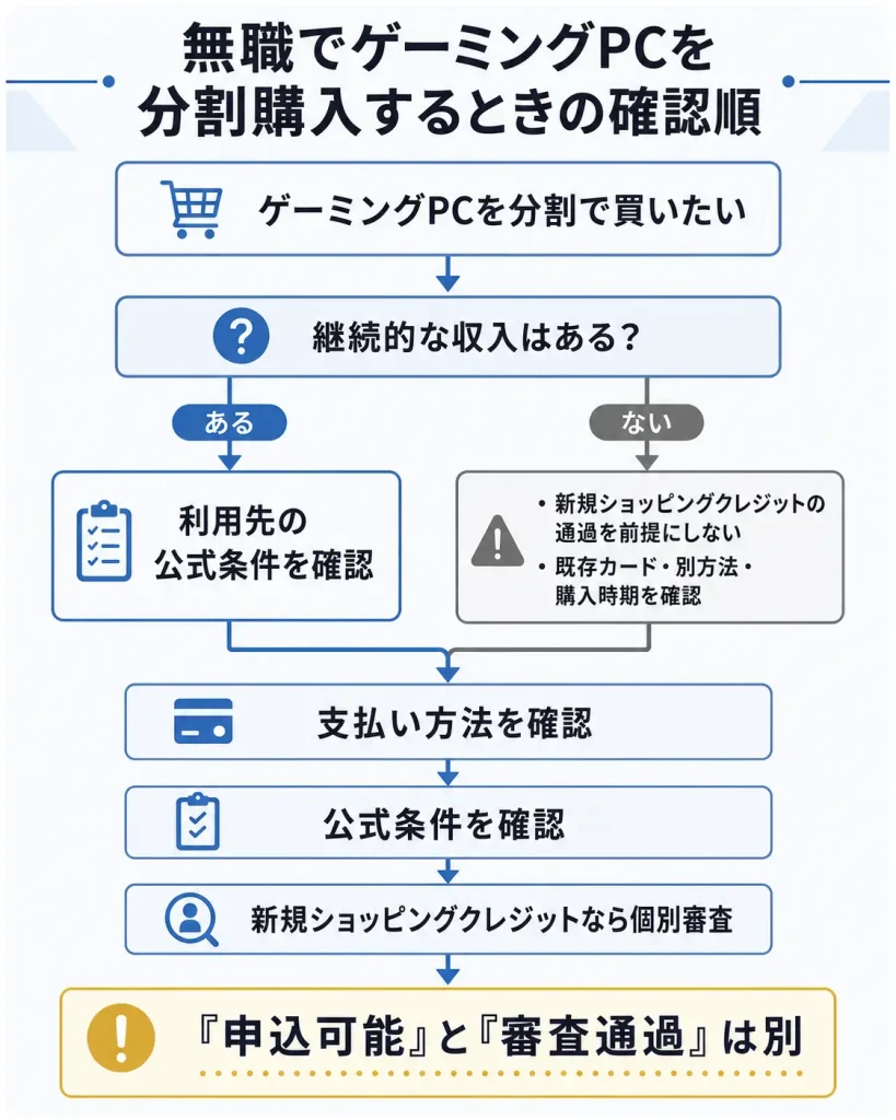 無職でゲーミングPCを分割購入するときの収入状況と支払い方法の確認順
