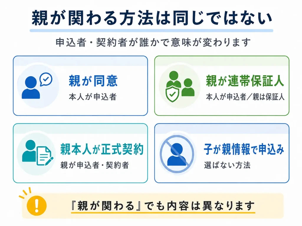 親の同意、連帯保証人、親本人の正式契約、子が親情報で申し込むケースの違い