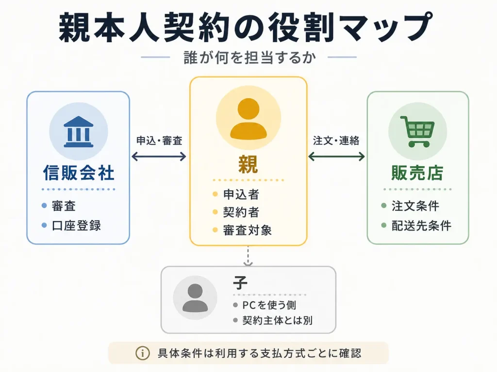 親本人が契約者になる場合の親・信販会社・販売店・子の役割