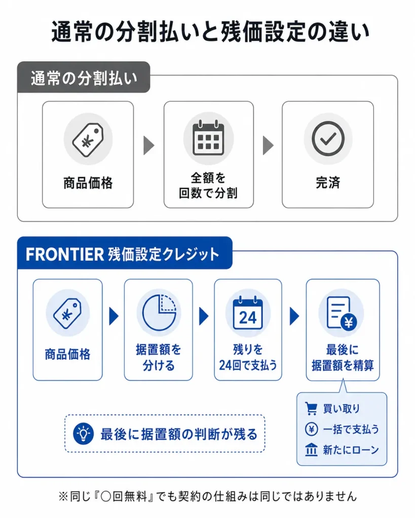 通常の分割払いとFRONTIER残価設定クレジットの支払いの違い