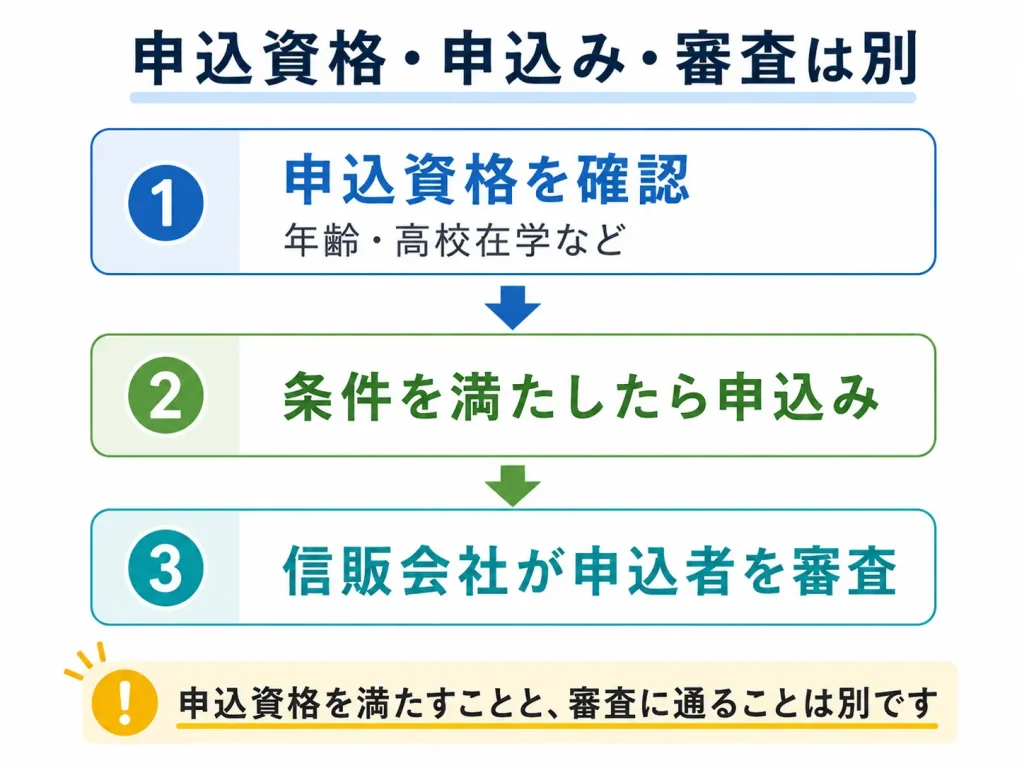 高校生の分割払いで申込資格の確認から申込み、信販会社の審査へ進む3段階